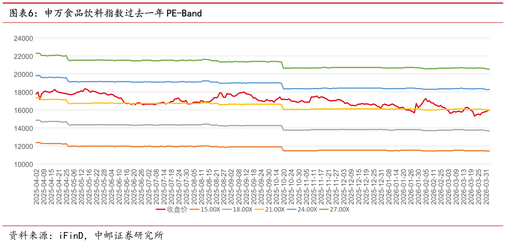 想关注一下申万食品饮料指数过去一年 PE-Band