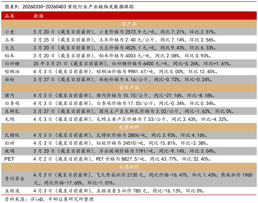 怎样理解20260330-20260403 食饮行业产业链相关数据跟踪