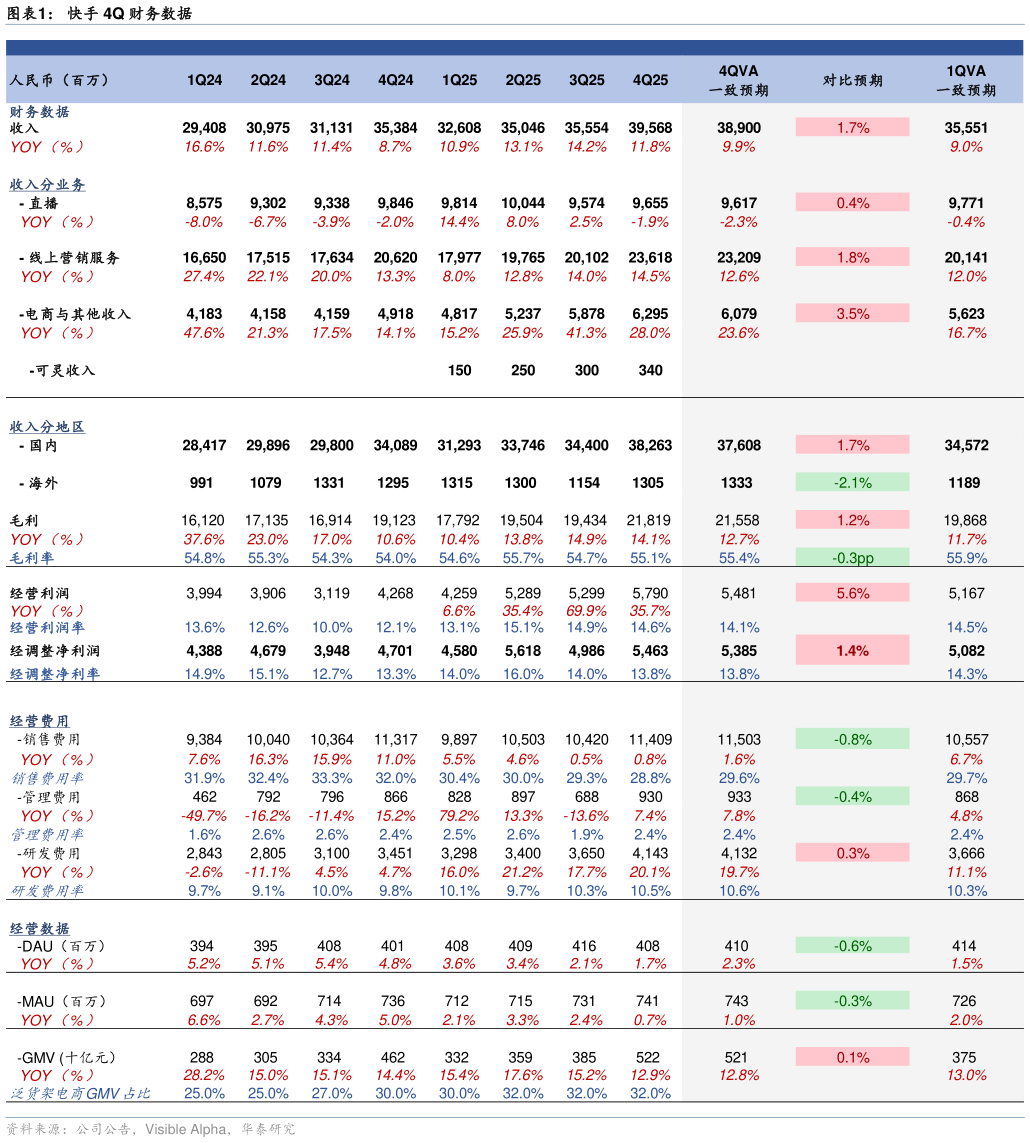 如何了解快手 4Q 财务数据?