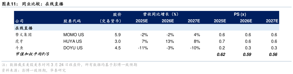 想关注一下同业比较:在线直播?