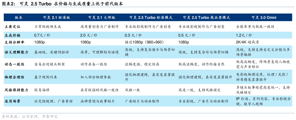 如何解释可灵 2.5 Turbo 在价格与生成质量上优于前代版本?