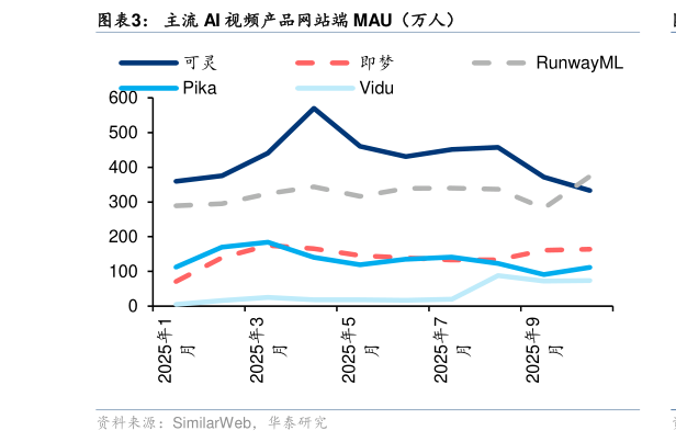 各位网友请教一下主流 AI 视频产品网站端 MAU(万人)?