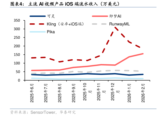 谁能回答主流 AI 视频产品 iOS 端流水收入(万美元)?