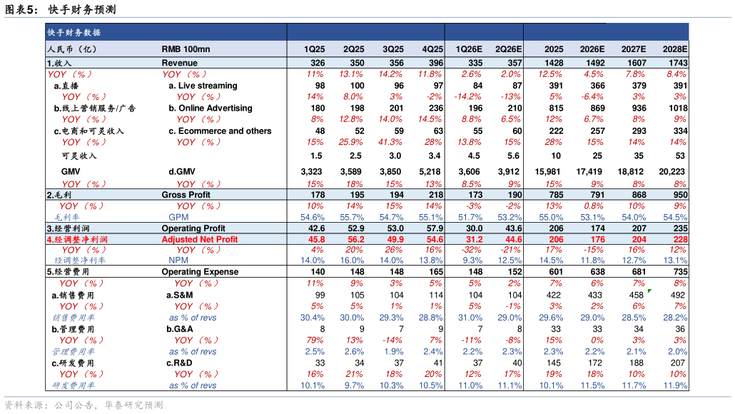 如何解释快手财务预测?