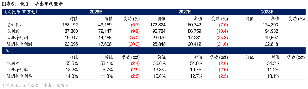 怎样理解快手:华泰预测变动?