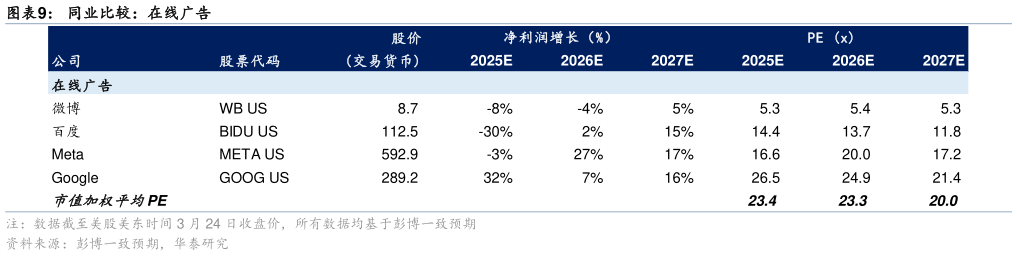 一起讨论下同业比较:在线广告?