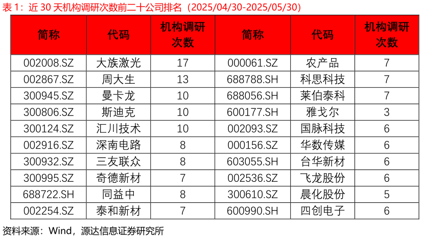 如何了解近 30 天机构调研次数前二十公司排名（20250430-20250530）