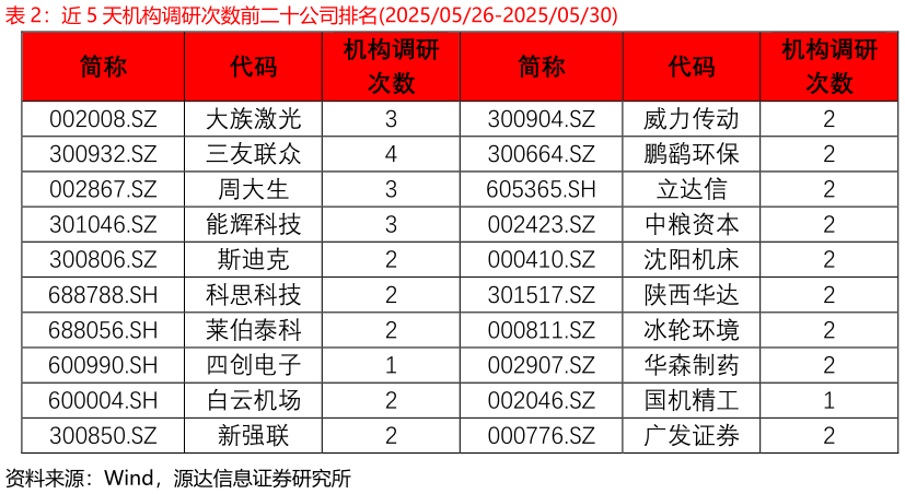 如何才能近 5 天机构调研次数前二十公司排名20250526-20250530