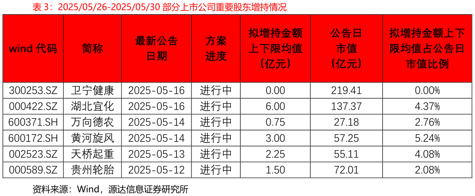 请问一下20250526-20250530 部分上市公司重要股东增持情况