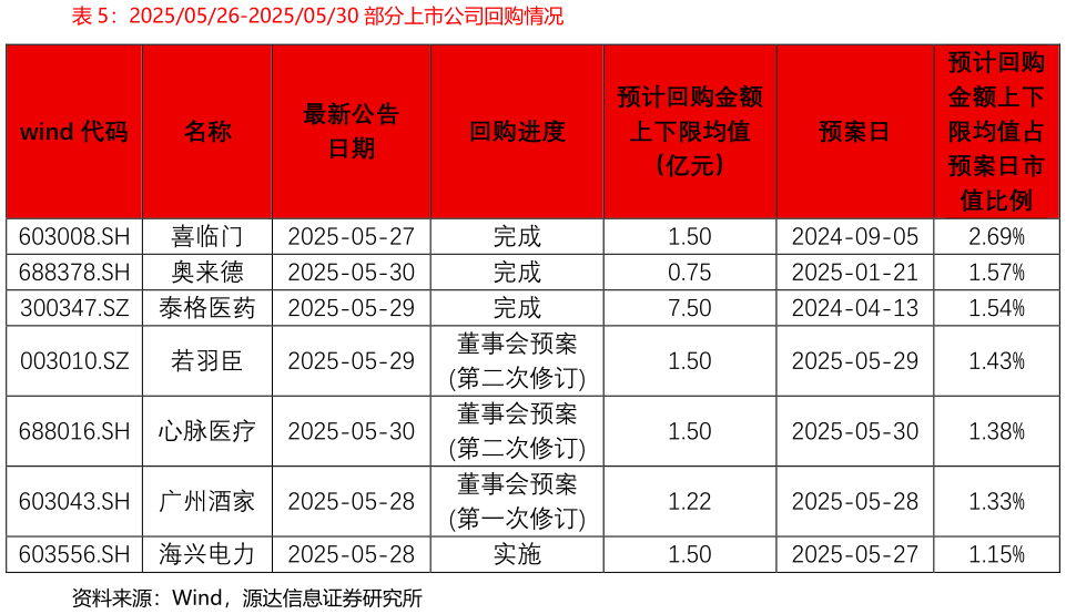 谁知道20250526-20250530 部分上市公司回购情况
