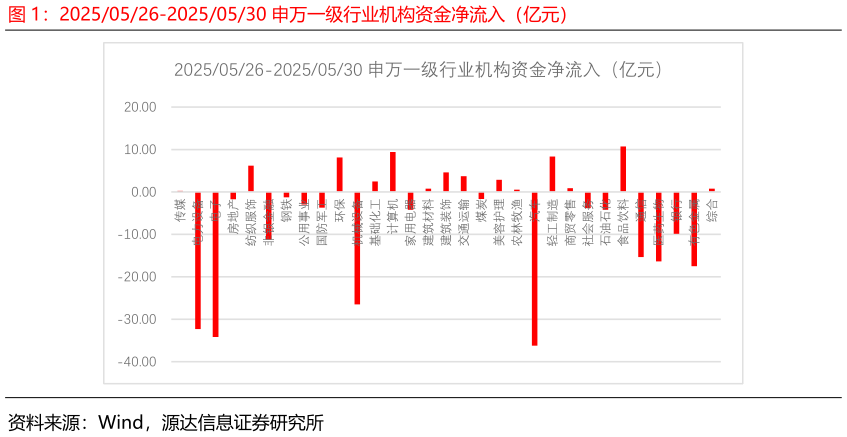 如何解释20250526-20250530 申万一级行业机构资金净流入（亿元）