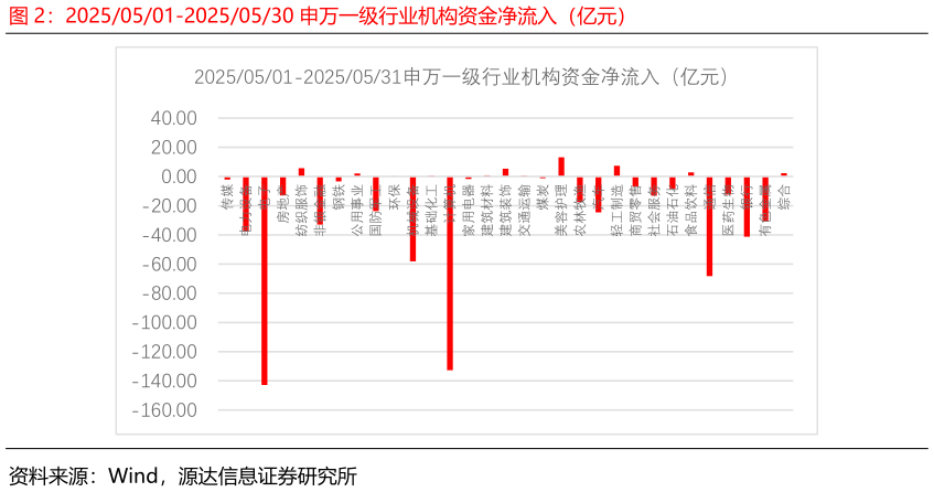 你知道20250501-20250530 申万一级行业机构资金净流入（亿元）