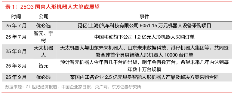 我想了解一下25Q3 国内人形机器人大单或展望