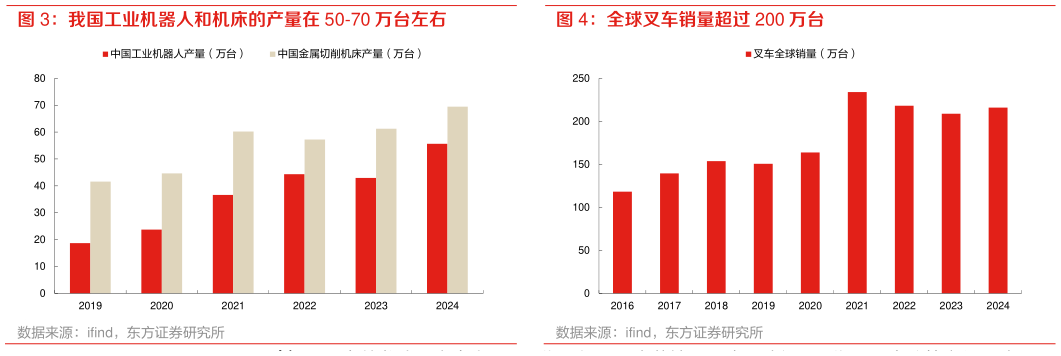 谁知道全球叉车销量超过 200 万台
