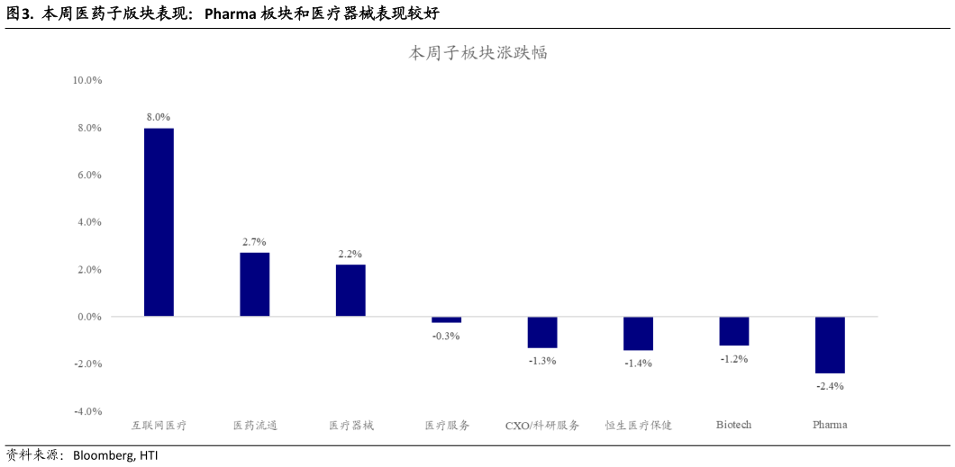 想问下各位网友. 本周医药子版块表现：Pharma 板块和医疗器械表现较好