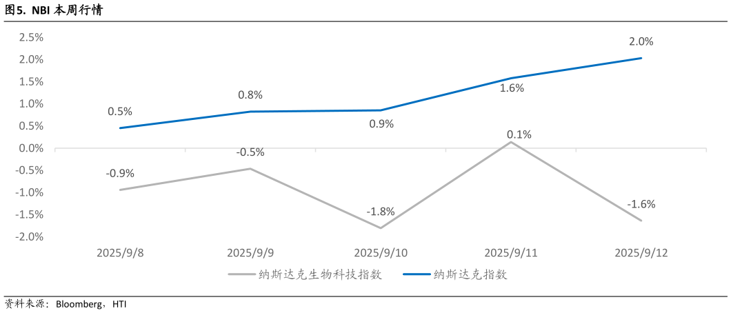 咨询下各位. NBI 本周行情