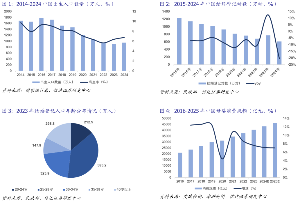如何解释2014-2024 中国出生人口数量（万人、）2015-2024 年中国结婚登记对数（万对、%）