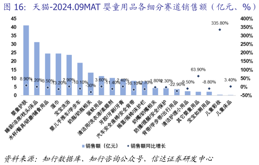 如何看待天猫-2024.09MAT 婴童用品各细分赛道销售额（亿元、%）