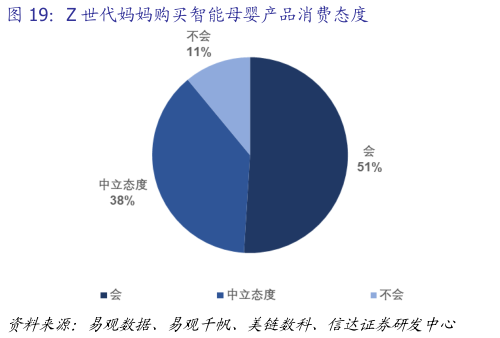 各位网友请教一下Z 世代妈妈购买智能母婴产品消费态度