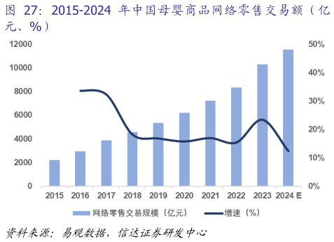 想问下各位网友2015-2024 年中国母婴商品网络零售交易额（亿
