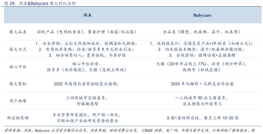 如何看待润本Babycare 爆火对比分析