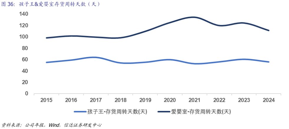 如何看待孩子王爱婴室存货周转天数（天）
