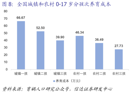 如何了解全国城镇和农村 0-17 岁分孩次养育成本