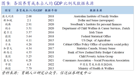 我想了解一下各国养育成本占人均 GDP 比例及数据来源