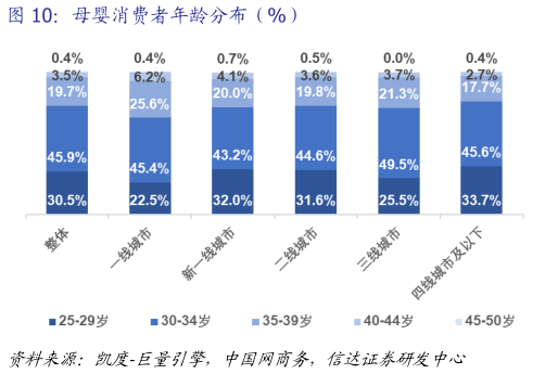 怎样理解母婴消费者年龄分布（%）