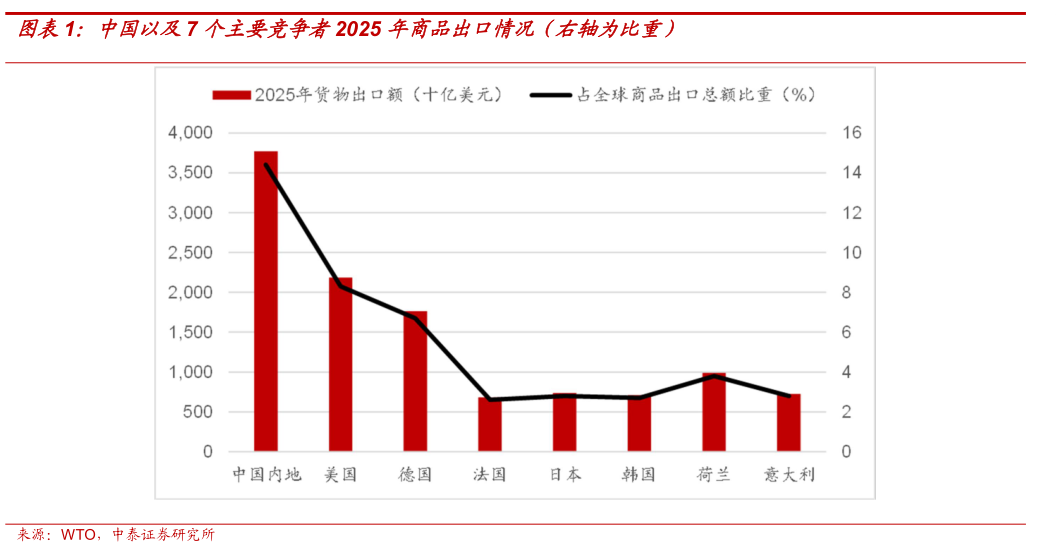 咨询大家中国以及7 个主要竞争者2025 年商品出口情况（右轴为比重）?