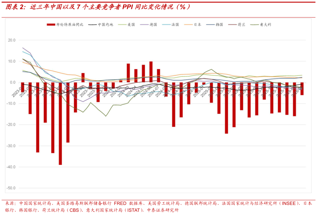 谁能回答近三年中国以及7 个主要竞争者PPI 同比变化情况（%）?