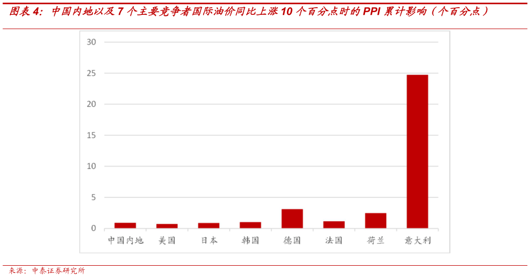 如何了解中国内地以及7 个主要竞争者国际油价同比上涨10 个百分点时的PPI 累计影响（个百分点）?
