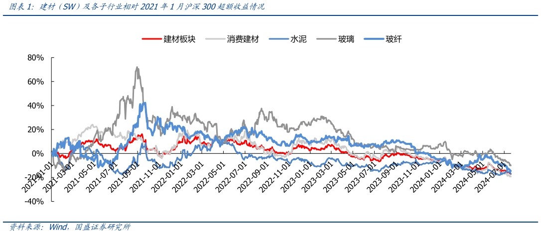 怎样理解建材(SW)及各子行业相对2021年1月沪深300超额收益情况?