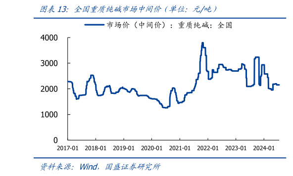 各位网友请教一下全国重质纯碱市场中间价(单位:元吨)?
