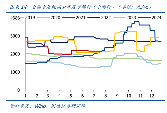咨询大家全国重质纯碱分年度市场价(中间价)(单位:元吨)?