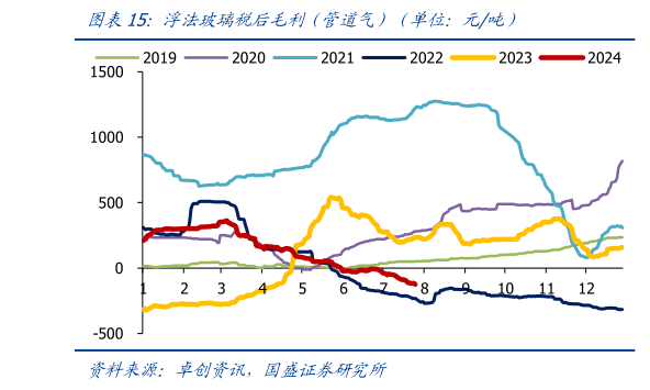 咨询下各位浮法玻璃税后毛利(管道气)(单位:元吨)?