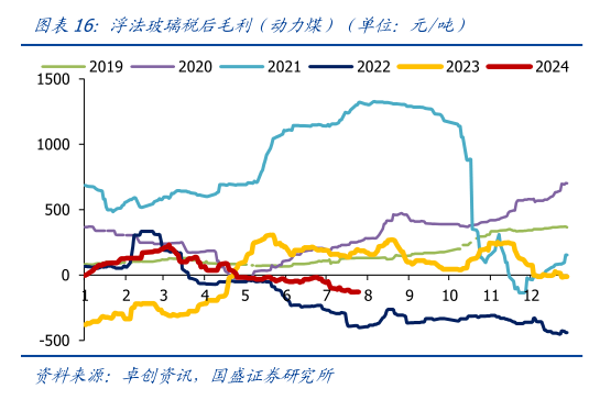 请问一下浮法玻璃税后毛利(动力煤)(单位:元吨)?