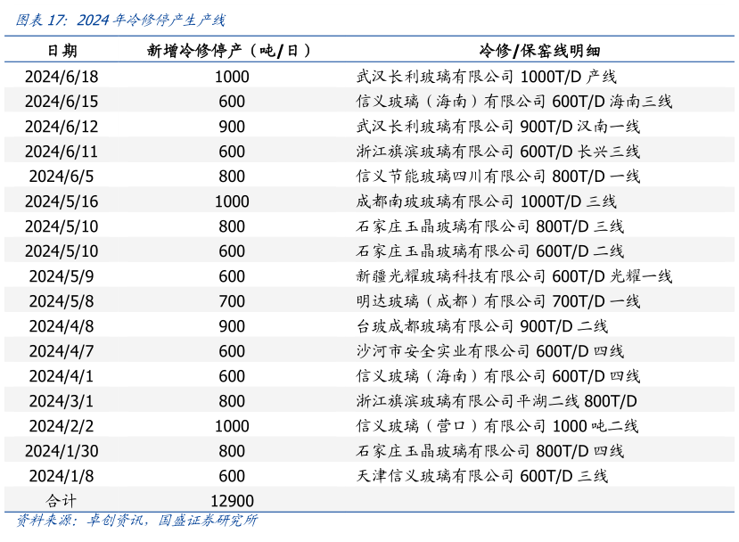 如何看待2024年冷修停产生产线?