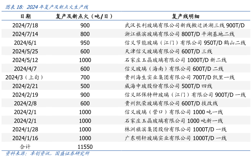 各位网友请教一下2024年复产及新点火生产线?