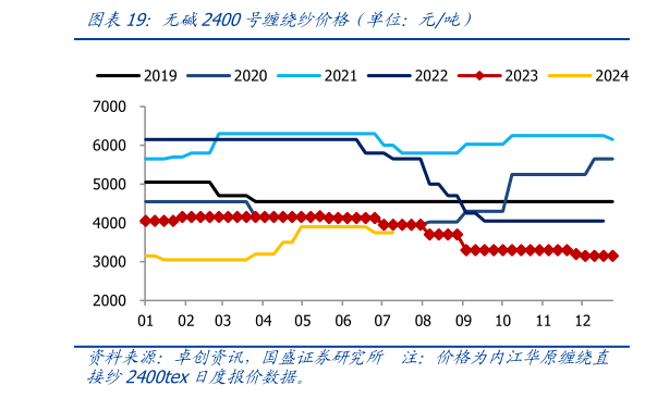 谁能回答无碱2400号缠绕纱价格（单位：元吨）?