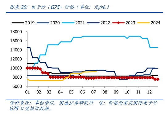 谁能回答电子纱（G75）价格（单位：元吨）?