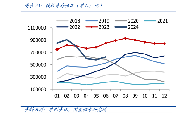 如何才能玻纤库存情况（单位：吨）?