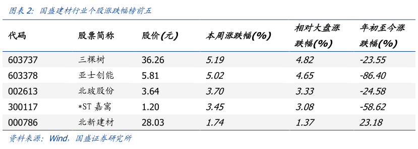 谁知道国盛建材行业个股涨跌幅榜前五?