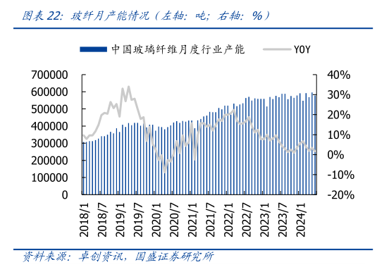 想问下各位网友玻纤月产能情况（左轴：吨右轴：%）?