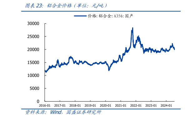 如何看待铝合金价格（单位：元吨）?