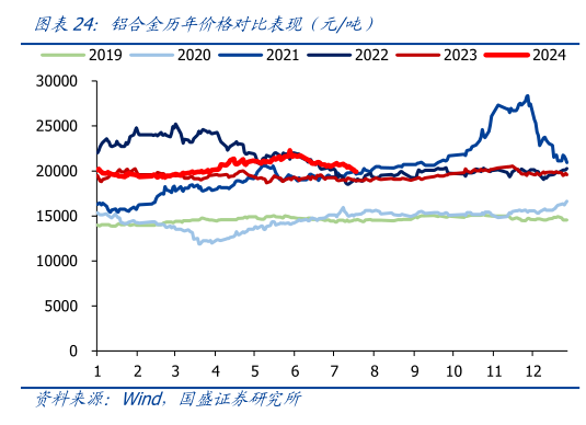 谁能回答铝合金历年价格对比表现（元吨）?