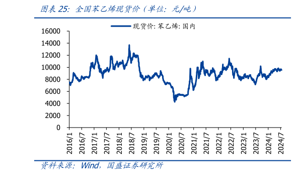 如何解释全国苯乙烯现货价（单位：元吨）?