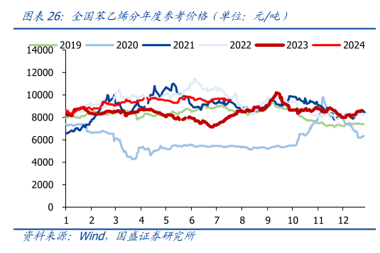 如何解释全国苯乙烯分年度参考价格（单位：元吨）?