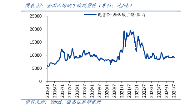 一起讨论下全国丙烯酸丁酯现货价（单位：元吨）?
