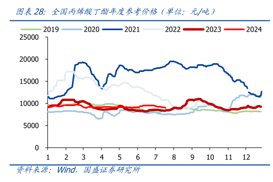 如何才能全国丙烯酸丁酯年度参考价格（单位：元吨）?